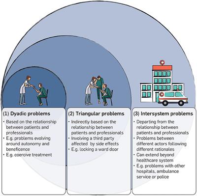 Types of Ethical Problems and Expertise in Clinical Ethics Consultation in Psychiatry – Insights From a Qualitative Empirical Ethics Study